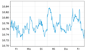 Chart LEG&GEN UCITS/SHS CL-DISTRG ETF USD - 1 Week