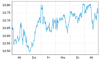 Chart LEG&GEN UCITS/SHS CL-DISTRG ETF USD - 1 Woche