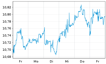 Chart LEG&GEN UCITS/SHS CL-DISTRG ETF USD - 1 Woche