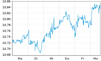 Chart LEG&GEN UCITS/SHS CL-DISTRG ETF USD - 1 semaine