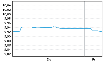 Chart GS-Gl.Gov.Bd Act.ETF Reg.Shs Hgd EUR Acc. oN - 1 Week