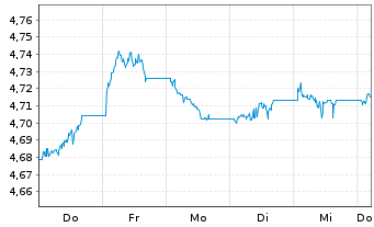 Chart InvescoMII-Gl Corp.Bd ESG ETF - 1 semaine