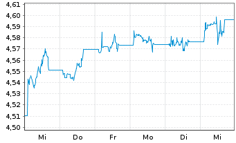 Chart InvescoMII-Gl Corp.Bd ESG ETF - 1 semaine