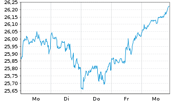 Chart JPM ETF(IR)/SHS CL-DIS UHDG ETF USD - 1 Week