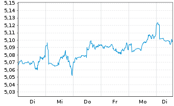 Chart iSh.2-DL Co.Bd ESG SRI UC. ETF - 1 Week