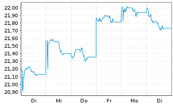 Chart JPME-Carbon Tra.Chi.Eq.CTB ETF USD - 1 Week