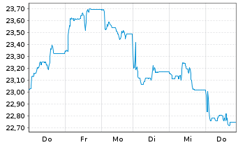Chart JPME-Carbon Tra.Chi.Eq.CTB ETF USD - 1 Week