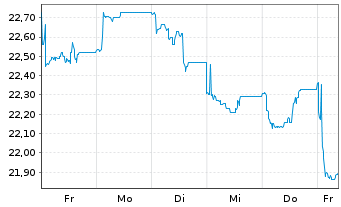 Chart JPME-Carbon Tra.Chi.Eq.CTB ETF USD - 1 semaine