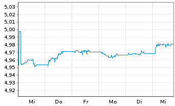 Chart Fid.II-Gl.Gov.Bd Clim.Aware. - 1 Week