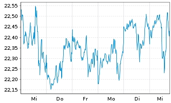 Chart HSBC FTSE EPRA/NARE.DEV.UC.ETF Reg.Shs USD Acc. oN - 1 Woche