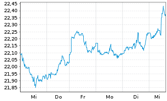 Chart HSBC FTSE EPRA/NARE.DEV.UC.ETF Reg.Shs USD Acc. oN - 1 semaine