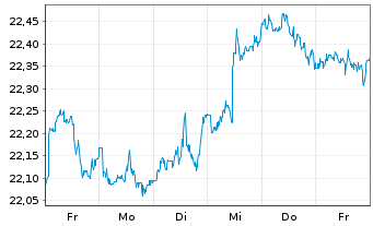 Chart HSBC FTSE EPRA/NARE.DEV.UC.ETF Reg.Shs USD Acc. oN - 1 Woche