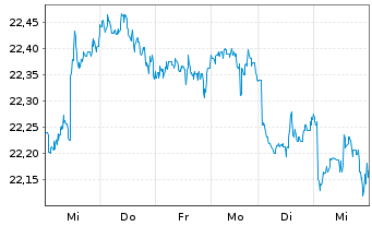 Chart HSBC FTSE EPRA/NARE.DEV.UC.ETF Reg.Shs USD Acc. oN - 1 Week