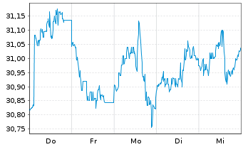 Chart SPDR S&P 400 US Mid Cap ETF Reg.Shs Hgd EUR Dis.oN - 1 semaine