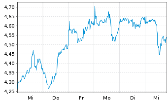 Chart ARK Invest ICAV-ARK Innov.ETF - 1 Week