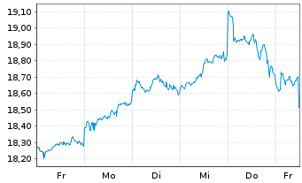 Chart FTGF-Vest NASDAQ100 MB ETF-Dec Reg.Shs A USD Acc. - 1 Woche