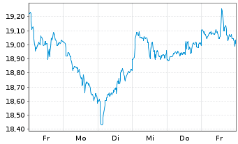 Chart Amu.S&P Gl INF.TECH.ESG ETF - 1 semaine