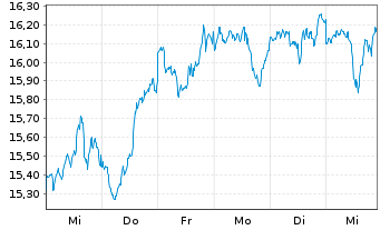 Chart Amu.S&P Gl INF.TECH.ESG ETF - 1 semaine