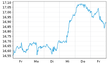 Chart Amu.S&P Gl INF.TECH.ESG ETF - 1 Week