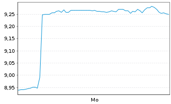 Chart Xtr.IE-S&P500 Eq.We.Sc.+Scr.UE - 1 Week