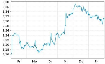 Chart abrdn III-Gl Re.Est.Ac.The.ETF USD - 1 Week