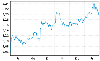 Chart Vngrd Fds-ESG Dv.As-Pc Al ETF Reg.Shs USD - 1 Week