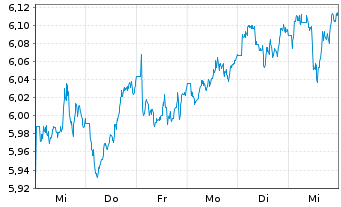 Chart Vngrd Fds-ESG Dv.As-Pc Al ETF Reg.Shs USD - 1 Woche