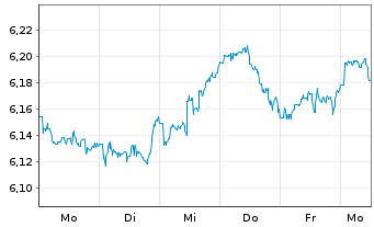 Chart Vngrd Fds-ESG Dv.As-Pc Al ETF Reg.Shs USD - 1 Woche