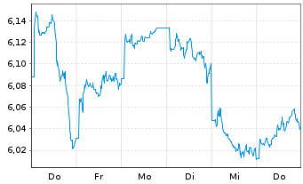 Chart Vngrd Fds-ESG Dv.As-Pc Al ETF Reg.Shs USD - 1 Week