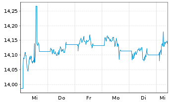 Chart Glbl X ETFs IC.Gl.X 1-3 M.T-B. - 1 Week