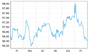 Chart Irland EO-Treasury Bonds 2023(43) - 1 Week