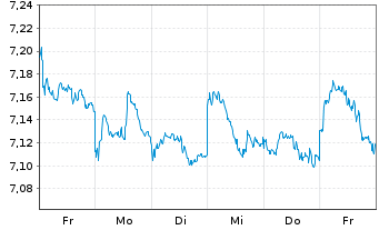 Chart Xtr.(IE)-MSCI Emerging Markets USD - 1 Woche