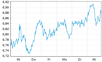 Chart Xtr.(IE)-MSCI Emerging Markets USD - 1 Woche