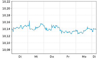 Chart AXA IM Gl.Inf.Lin.Bd Op.ETF EUR Acc. - 1 Week