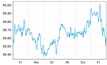 Chart Xtr.IE)MSCI USA.Transition ETF USD - 1 Woche
