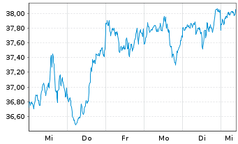 Chart Xtr.IE)MSCI USA.Transition ETF USD - 1 Woche