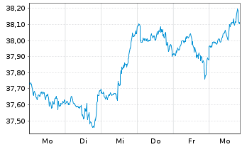 Chart Xtr.IE)MSCI USA.Transition ETF USD - 1 Week