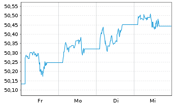 Chart GS-Em.Mkts Green Social Bd Ac. Shs Hgd( EUR Dis. - 1 Week