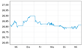 Chart Frankl.EO.IG Corp.ETF - 1 semaine