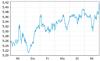 Chart iShs4-MSCI Wo.Va.F.E.UCITS ETF - 1 semaine