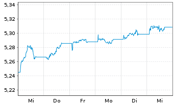 Chart iShs Core LS Corp Bd U.ETF - 1 semaine