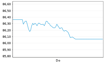 Chart Vang.Fds-Van.US Tr.1-3Y Bd ETF Reg.Shs USD Acc. oN - 1 Woche