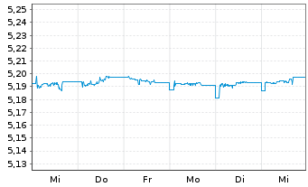 Chart iShsV-iBds Dec 2027 Te.EO Co. - 1 semaine