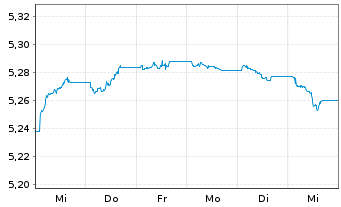 Chart iShs III-iS.EH.Y.C.B.E.PA.C.E - 1 Woche