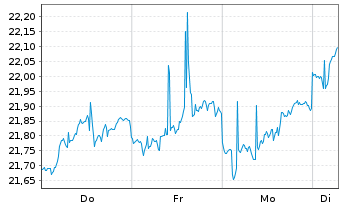 Chart HANETF II-Rex Tech I.Pr.I.ETF Reg.Shs USD Dis. oN - 1 semaine