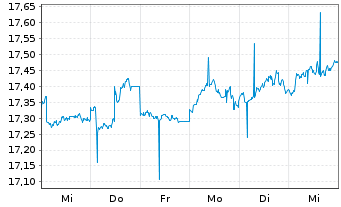 Chart FT Vest Nas.100 Mod.Buf.June Reg.Shs A USD Acc. oN - 1 semaine