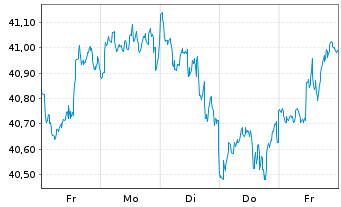 Chart JPM ICAV-Gl.Res.Enh.Idx Eq.ETF USD Dis - 1 Woche
