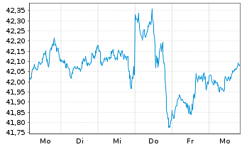 Chart JPM ICAV-Gl.Res.Enh.Idx Eq.ETF USD Dis - 1 Woche