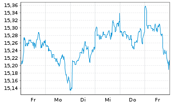 Chart Gl.X S&P 500 Ann.Tail H.U.ETF USD - 1 semaine