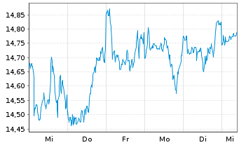 Chart Gl.X S&P 500 Ann.Tail H.U.ETF USD - 1 semaine